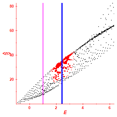 Peres lattice <N>